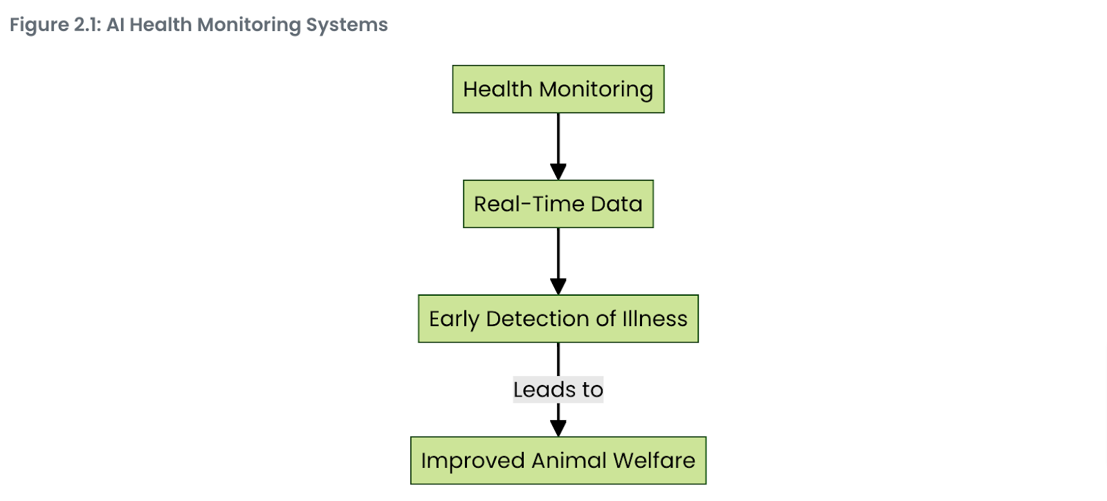 Transformative Impact of Artificial Intelligence on Dairy Farming