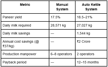 How PLC-Controlled Automatic Kettles Are Transforming Paneer Manufacturing 2 How PLC-Controlled Automatic Kettles Are Transforming Paneer Manufacturing