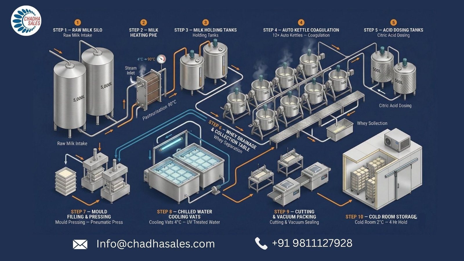Paneer Process Flowchart Paneer Manufacturing with PLC Automatic Kettles